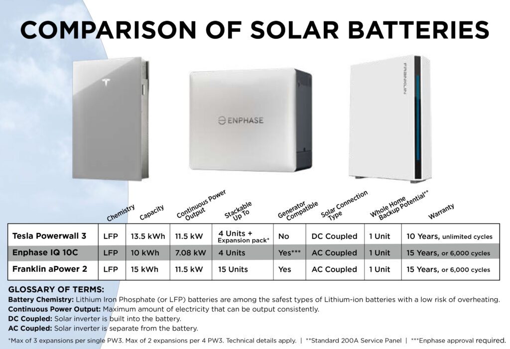 Battery-Comparison-2025-web2 Tesla Powerwall 3 Enphase iq 10c Franklin aPower 2