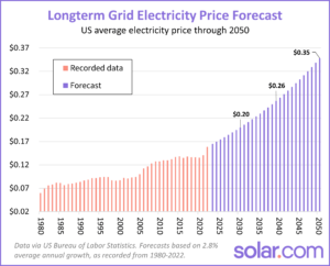 electricity prices