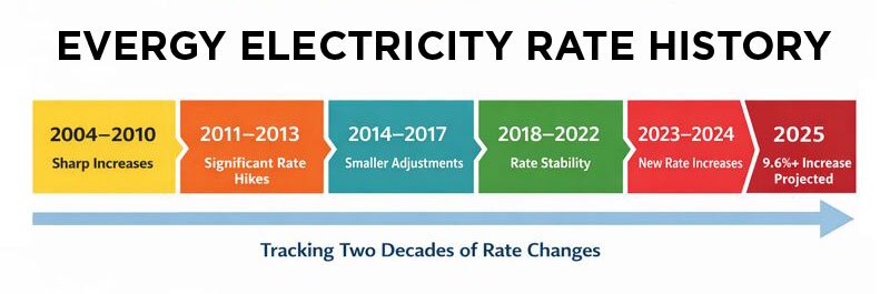 Evergy Electricity Rate History