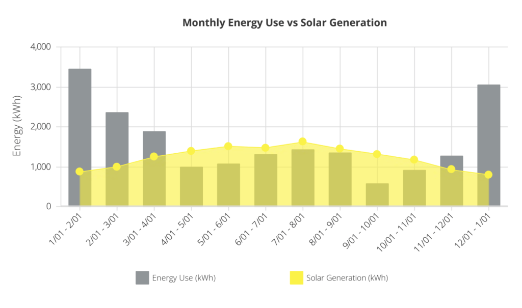 Expected Solar Offset