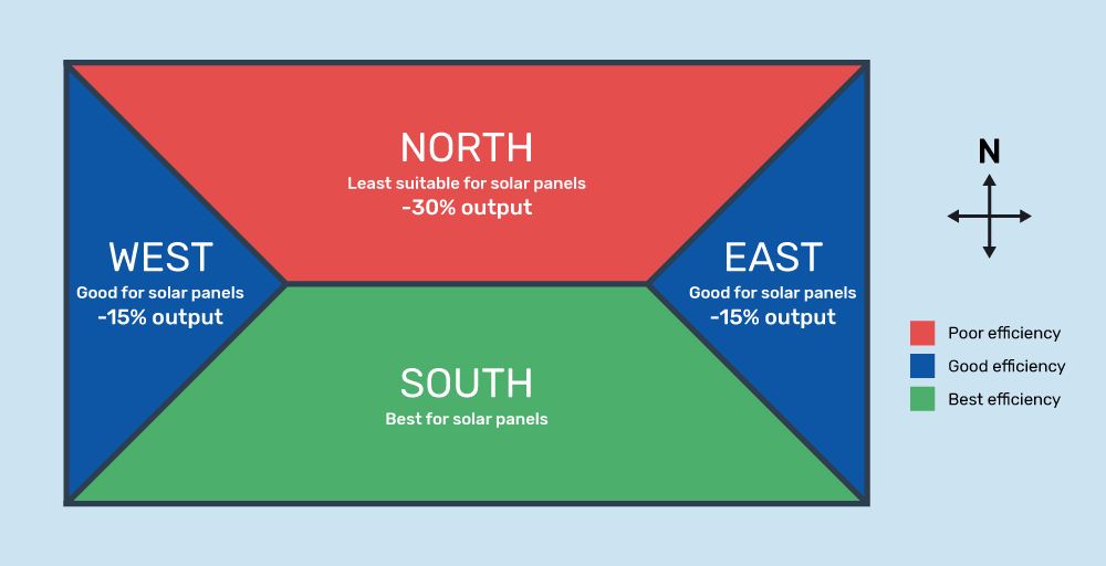 Solar Roof Efficiency